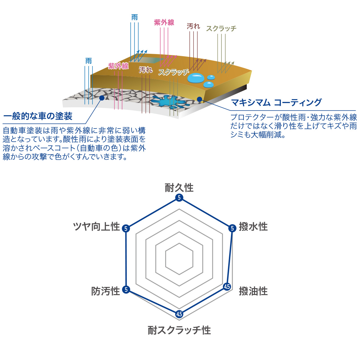 マキシマムハード コーティング 図