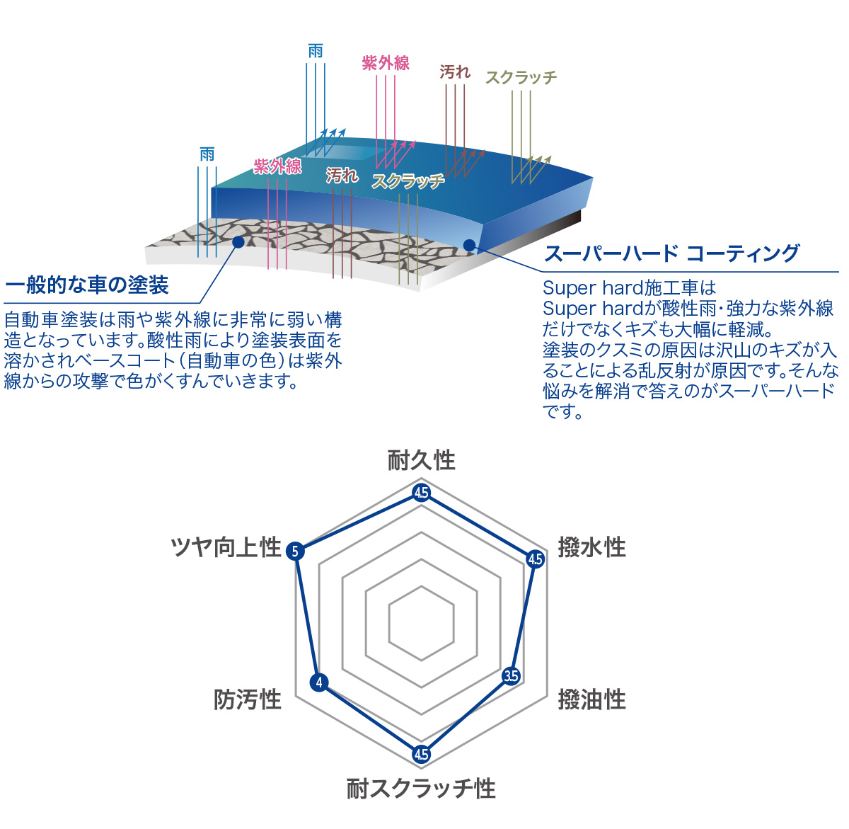 スーパーハード コーティング 図